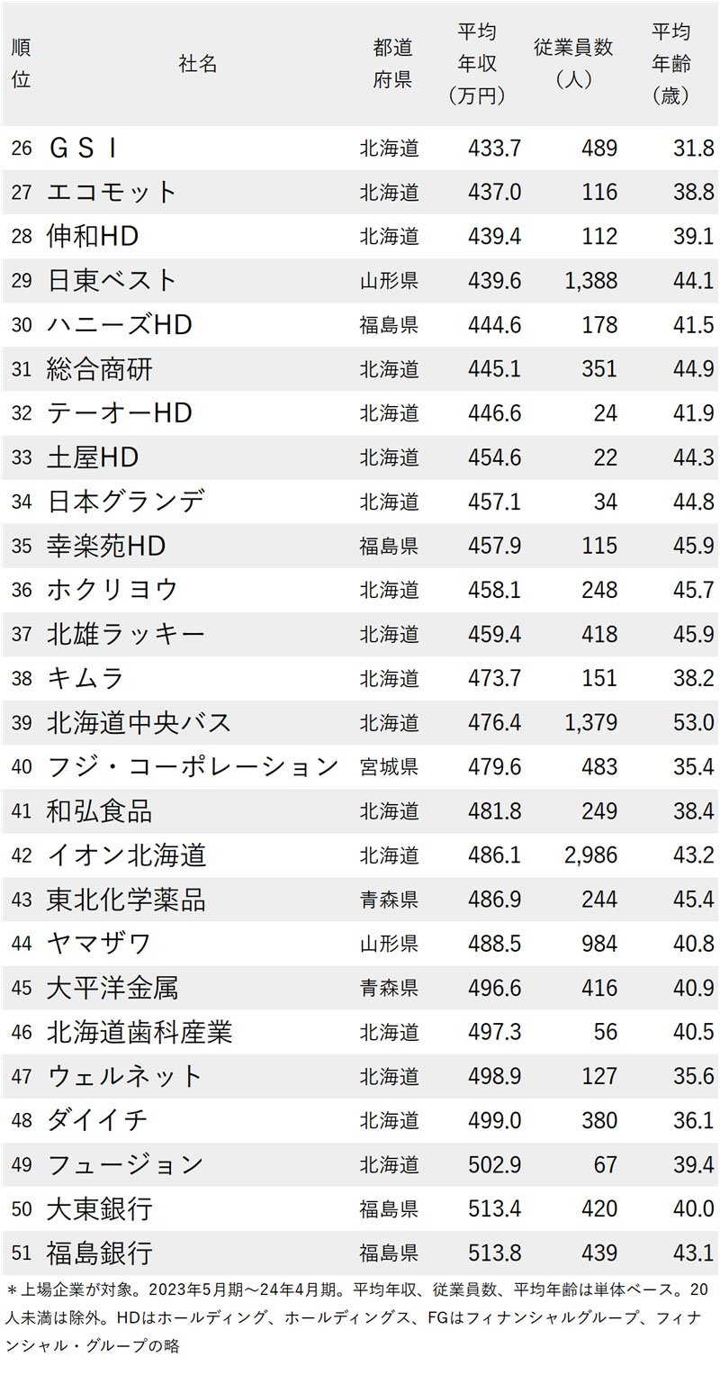 図表：年収が低い会社ランキング2024【北海道＆東北地方】26～51位