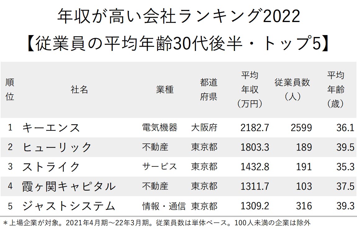 年収が高い会社ランキング2022_従業員の平均年齢30代後半_トップ5