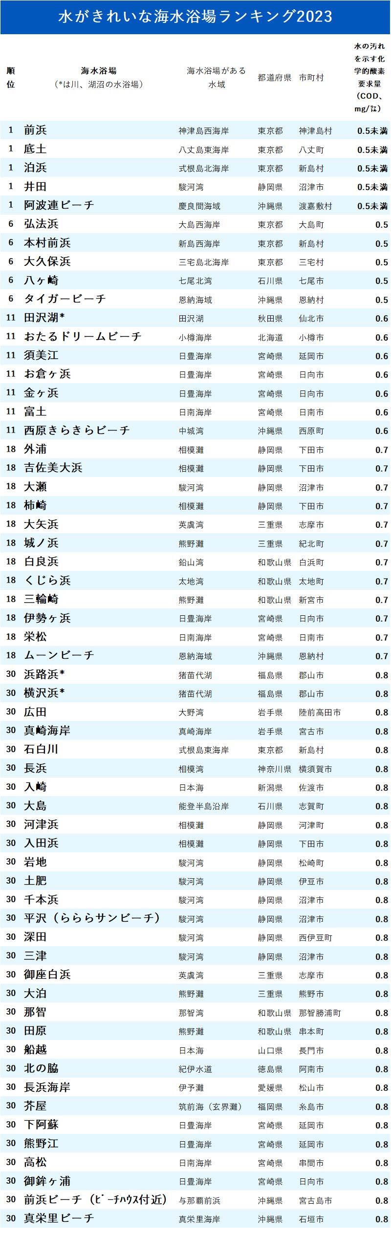 図_水がきれいな海水浴場ランキング2023_1-30