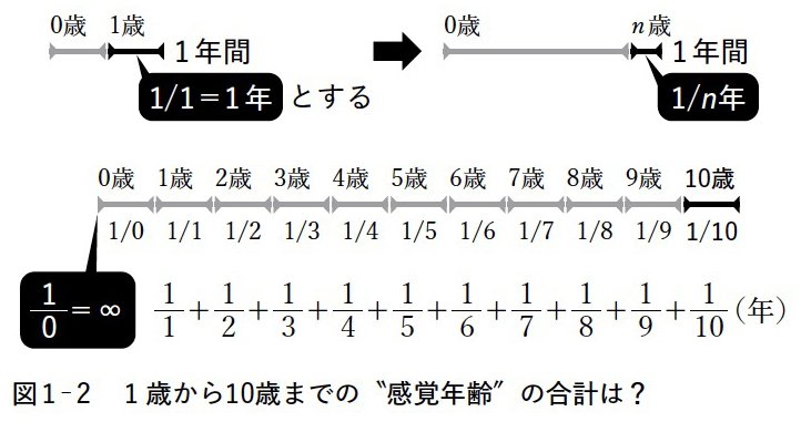 図表2：1歳から10歳までの“感覚年齢”の合計は
