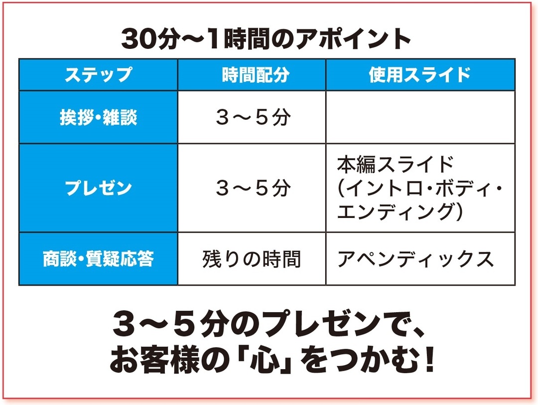 営業プレゼンは 3 5分 で終わらせる そのための 資料構成 は これだ 社外プレゼンの資料作成術 ダイヤモンド オンライン 営業プレゼンは 3 5分 で終わらせる そのための 資料構成 は これだ 社外プレゼンの資料作成術 ダイヤモンド オンライン