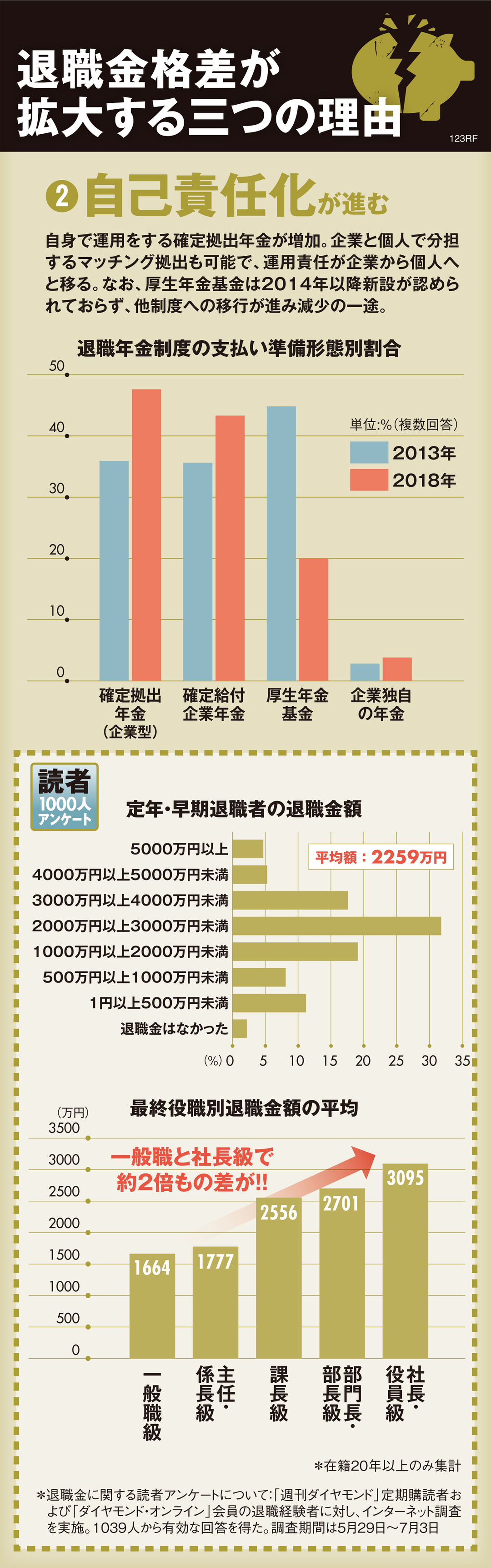 退職金格差を拡大させる「恐るべき三つの激変」
