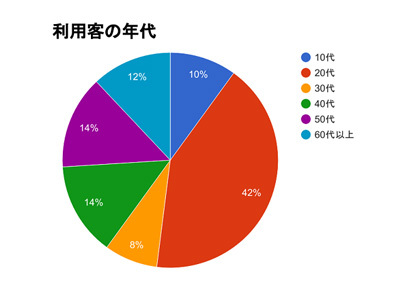「バス女子」急増!?一人旅も…高速バスの使い途が多様化