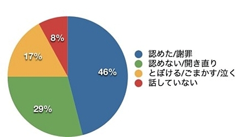 不倫に気づいても半数の夫の気持ちは冷めない!?<br />「妻に浮気された男性100人」の本音