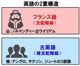 一方言だった英語を文法崩壊とシェークスピアがメジャーにした 三谷流構造的やわらか発想法 ダイヤモンド オンライン