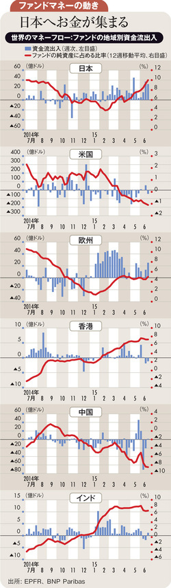 業績、企業統治が改善 <br />強靭な投資先となった日本株