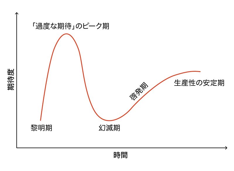 本当のイノベーションは いつも遅れてやってくるワケ プロセスエコノミー が来る ダイヤモンド オンライン