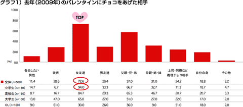 バレンタインに告白する人わずか10 友情を深め合う 友チョコ 需要高まる Dol Zoom Up ダイヤモンド オンライン