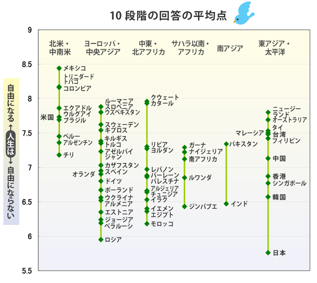 日本人ほど人生が自由にならないと思っている国民はない
