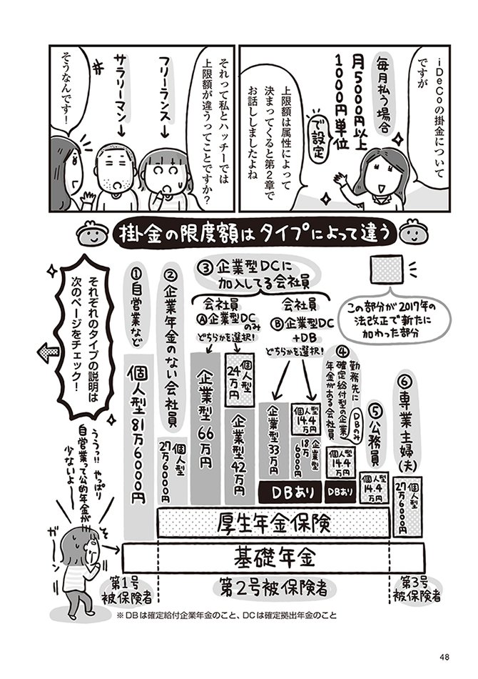 iDeCoの掛金の限度額は、<br />タイプによって違う