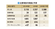 【ゼンショーホールディングス】すき家の深夜再開で回復基調　多角化でＲＯＥ10％超え狙う