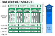 デジタル時代のIT投資効果をどう見極めるか