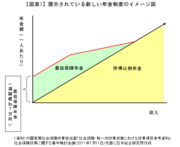 一体改革の第2工程＝政府・与党が掲げる新年金制度が直面するこれだけの大障害