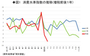 消費落ち込みは「想定内」!?想定数字の説明なき政府の楽観