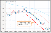 長期的にはともかく短期的には「買い」もあり!?シャープ（6753）の株価は倒産リスクを織り込み済み