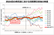 解散総選挙により○○の日まで株価は上昇する!?過去30年の衆議院選挙前後の株価データを分析したイベント投資の達人が、儲けるポイントを徹底解析！