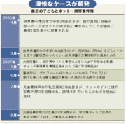 知らぬは親と教師ばかり　ケータイとネットに潜む罠