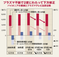 大株主シャープに翻弄されたパイオニアのプラズマTV