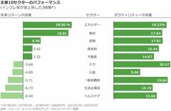 インフレ急進時に強い銘柄はどれ？