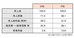 「粗利って何？」決算を読み解くために必ず知らなきゃいけない会計の基本