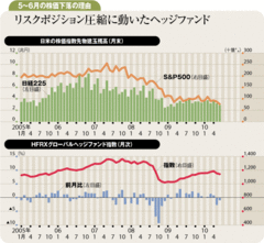 リスクを取れぬヘッジファンド今後は逆に株価押し上げ要因へ
