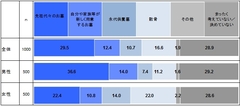 「散骨」を望む女性は男性の2倍以上 男女で大きく異なるお墓への意識