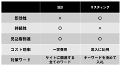 ＳＥＯには検索連動広告には無い利点がある