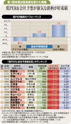 第1四半期決算発表で狙い目は会社予想が強い低ＰＥＲ銘柄