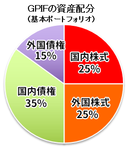 GPIFの基本ポートフォリオ