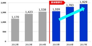 ジャパネットが残業時間を30％減らしても増収増益を続ける理由