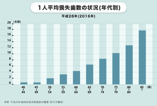 1人平均喪失歯数の状況