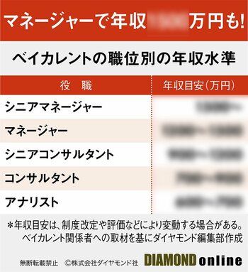 図表:職位別の年収水準(サンプル)