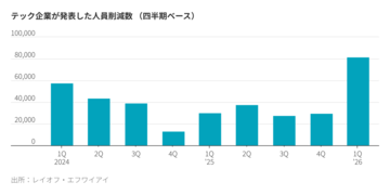 AI巨額投資の代償、テック大手が相次ぎ人員削減