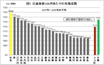 杉並区――交通事故、空き巣、火災……閑静な山の手住宅街に忍び寄る「魔の手」