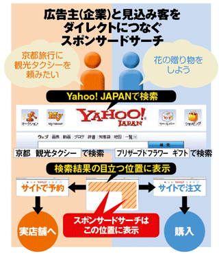 広告主と見込み客をダイレクトにつなぐ検索連動型広告「スポンサードサーチ®」