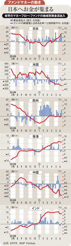 業績、企業統治が改善 強靭な投資先となった日本株