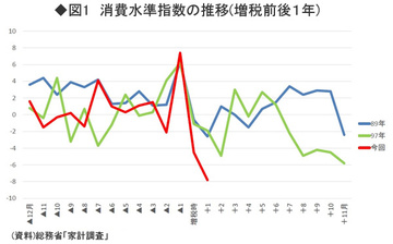 消費落ち込みは「想定内」!?想定数字の説明なき政府の楽観
