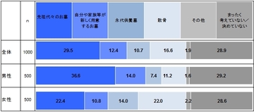 「散骨」を望む女性は男性の2倍以上 男女で大きく異なるお墓への意識