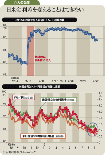 日本の介入は戦術的に成果も 円高の抑止効果は持続せず