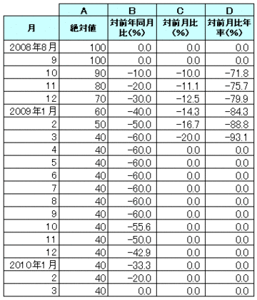 「対前年同月比」と「対前月比」でここまで違う！危機の実態を正確につかむ経済データの読み方