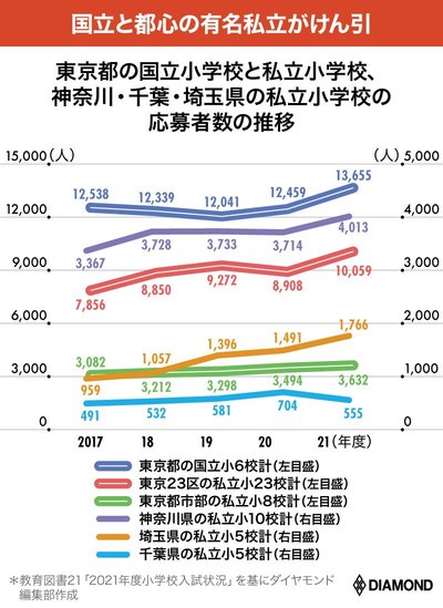 東京神奈川の国立と私立の応募者推移