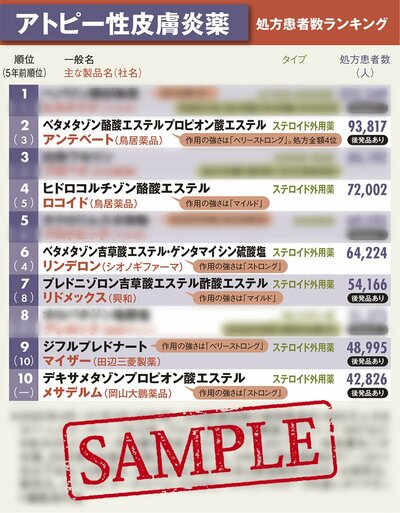 図表：アトピー性皮膚炎薬　処方患者数ランキング（SAMPLE）