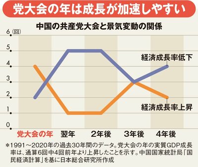 図表：中国の共産党大会と景気変動の関係