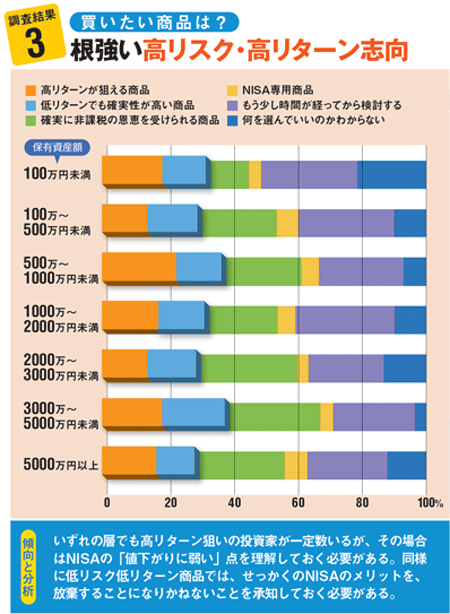 NISAで買いたい株は高リスク・高リターン志向の人が多いが低リスク低リターン商品では、せっかくのNISAのメリットを放棄することになりかねないことを承知すておく必要がある