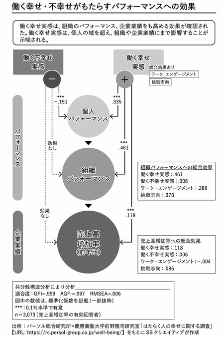 図表：働く幸せ・不幸せがもたらすパフォーマンスへの効果