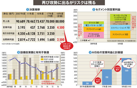 【パナソニック】投資再拡大で問われる学習効果とリスク管理