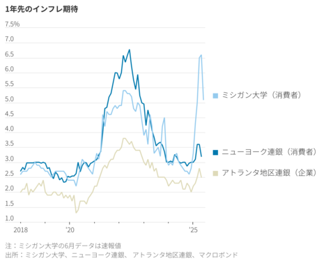 FRB、インフレ沈静化でも利下げ控える理由