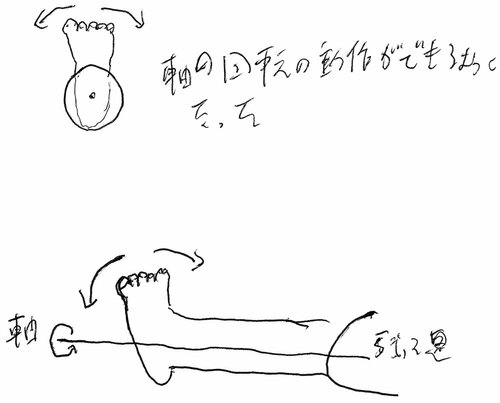 軸の回転の動作