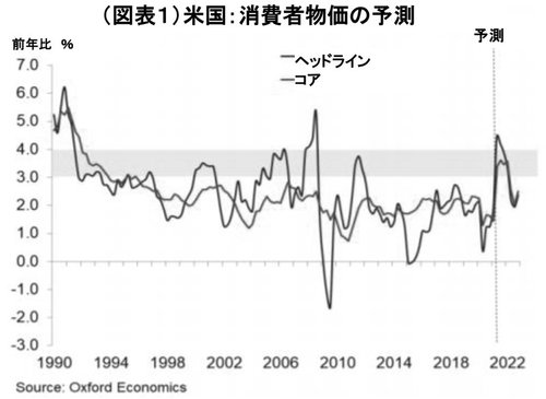 （図表1）米国：消費者物価の予測