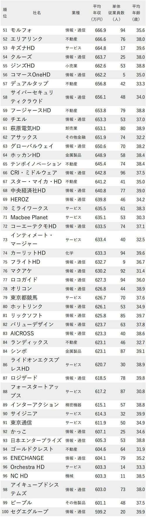 年収が高い会社ランキング2021_従業員100人未満・平均年齢30代_51-100